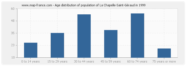 Age distribution of population of La Chapelle-Saint-Géraud in 1999